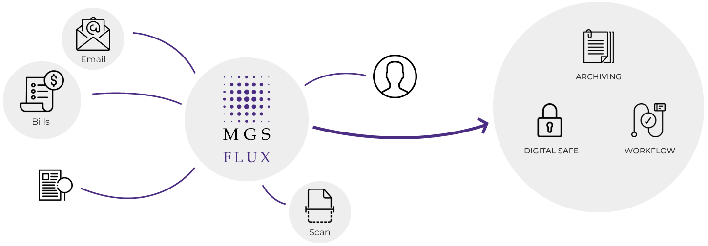 document flow solution and dematerialisation