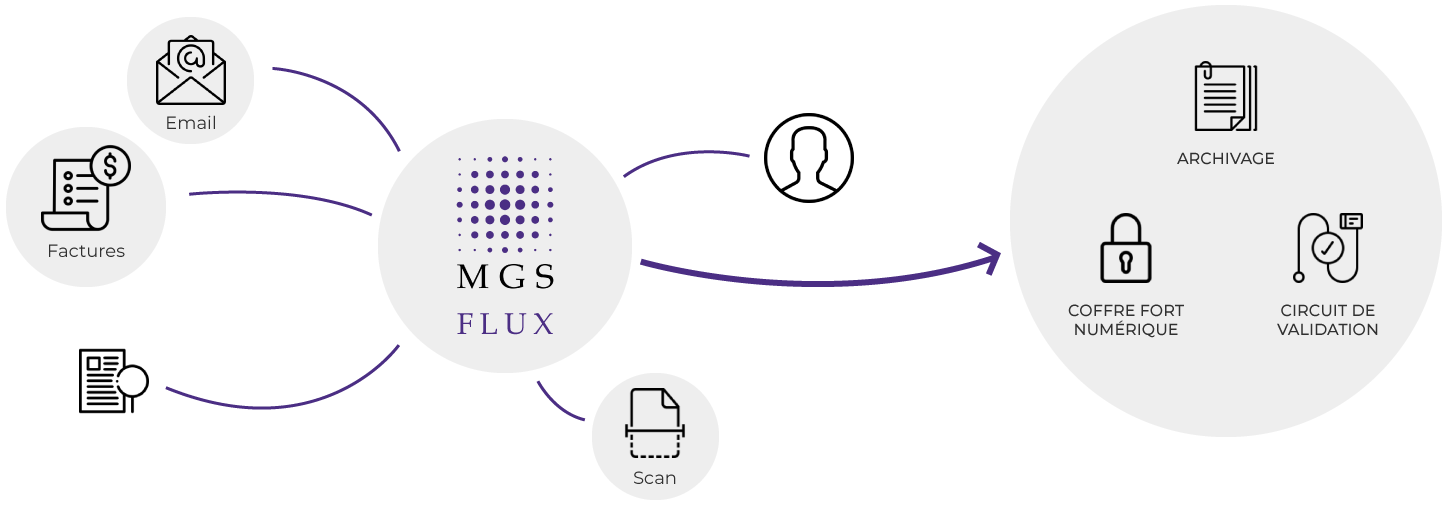 flux documentaires et dematerialisation